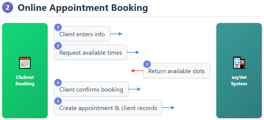 ezyVet Booking Integration