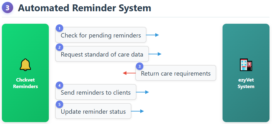 ezyVet Reminder Integration