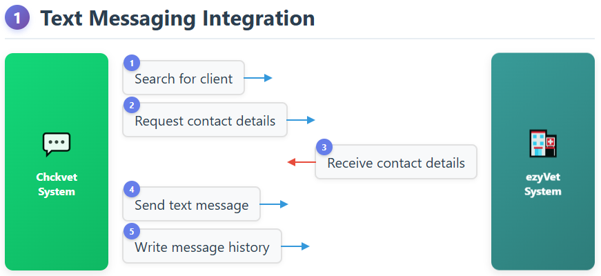 ezyVet Text Integration